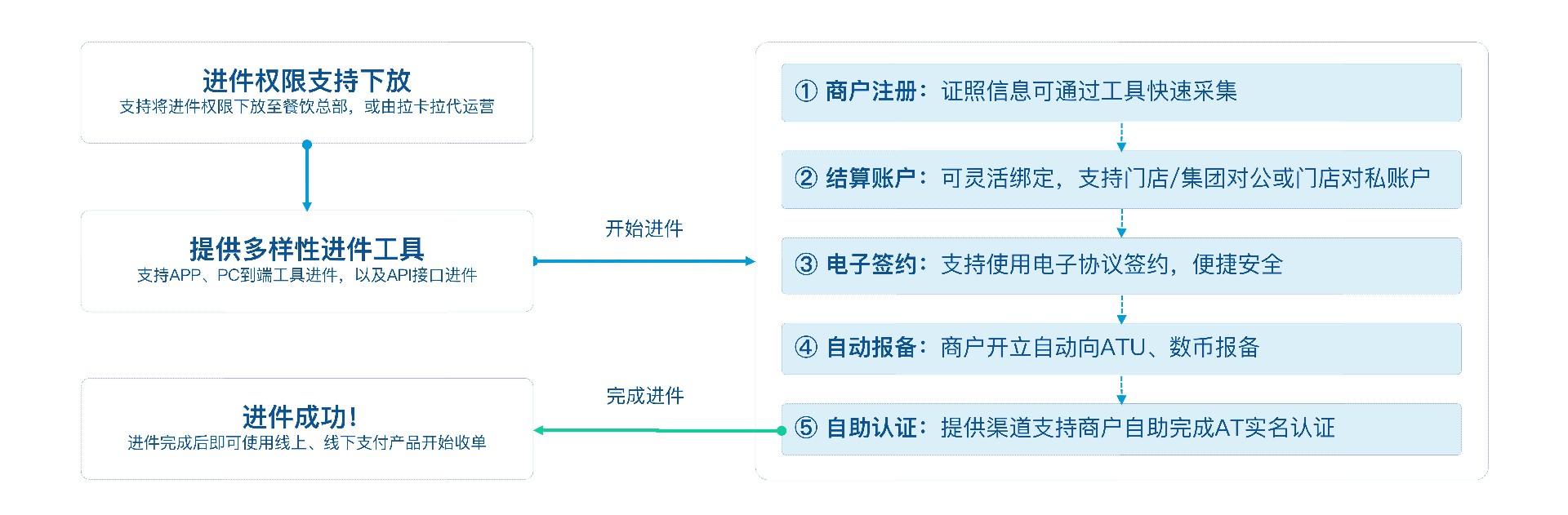 连锁餐饮进件部署.jpg