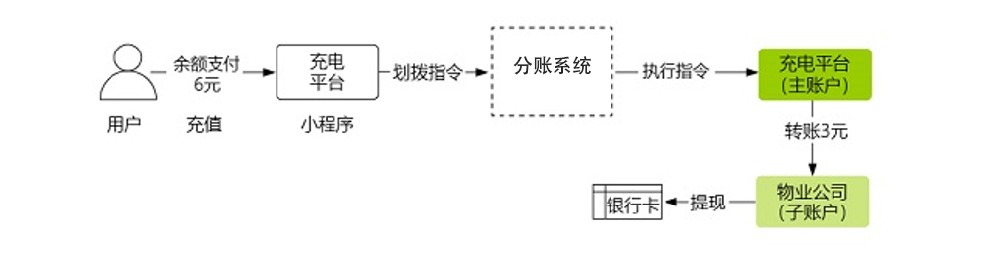拉卡拉小程序支付+分账