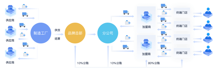 连锁门店分账.png