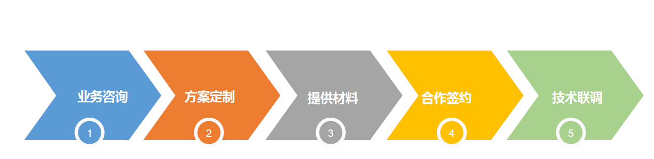 接口接入流程.png