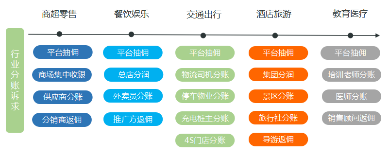 多行业分账导图.png